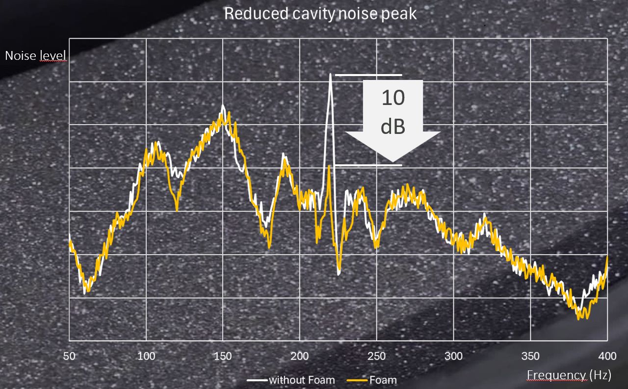 Effect of foam lining on tire noise spectrum with a cavity noise peak at around 220 Hz Effect of foam lining on tire noise spectrum with a cavity noise peak at around 220 Hz