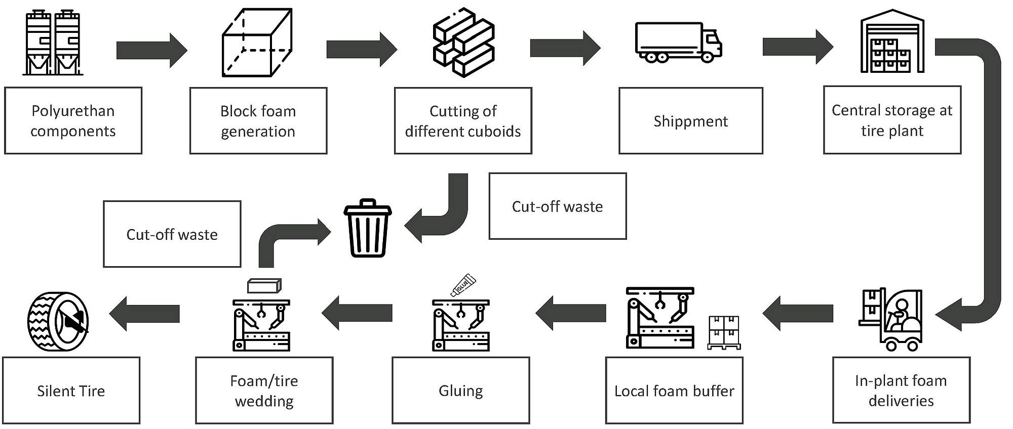 Current Foam-in-Tire Technology – a daily logistical challenge Current Foam-in-Tire Technology – a daily logistical challenge